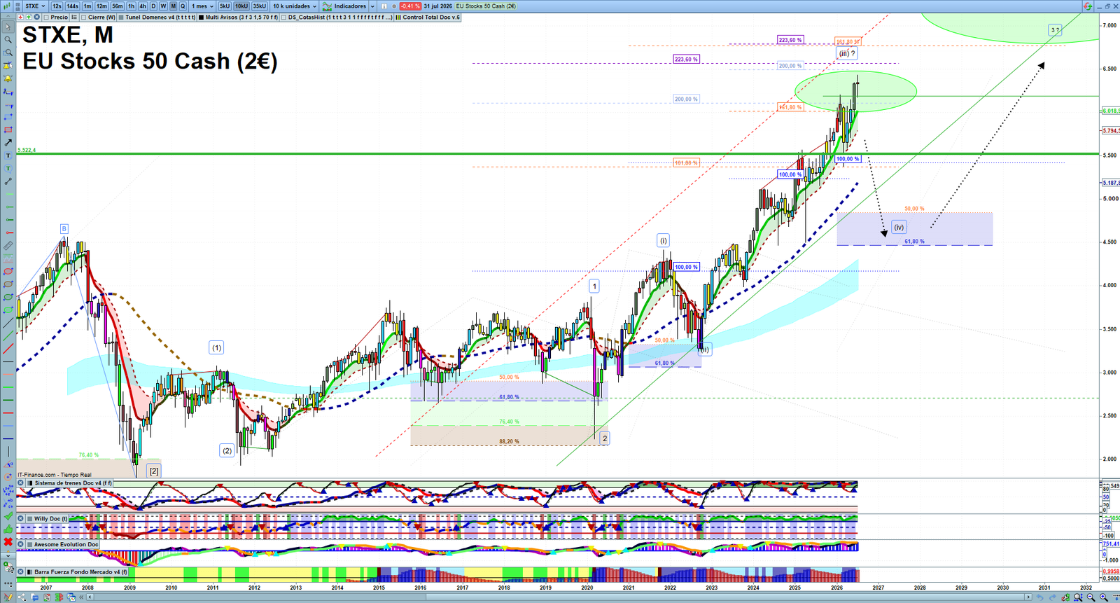 STXE monthly technical analysis chart with trend structure, support and resistance levels